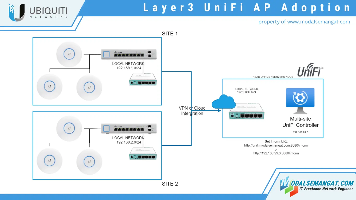 Layer3 Adoption Cloud Unifi Controller