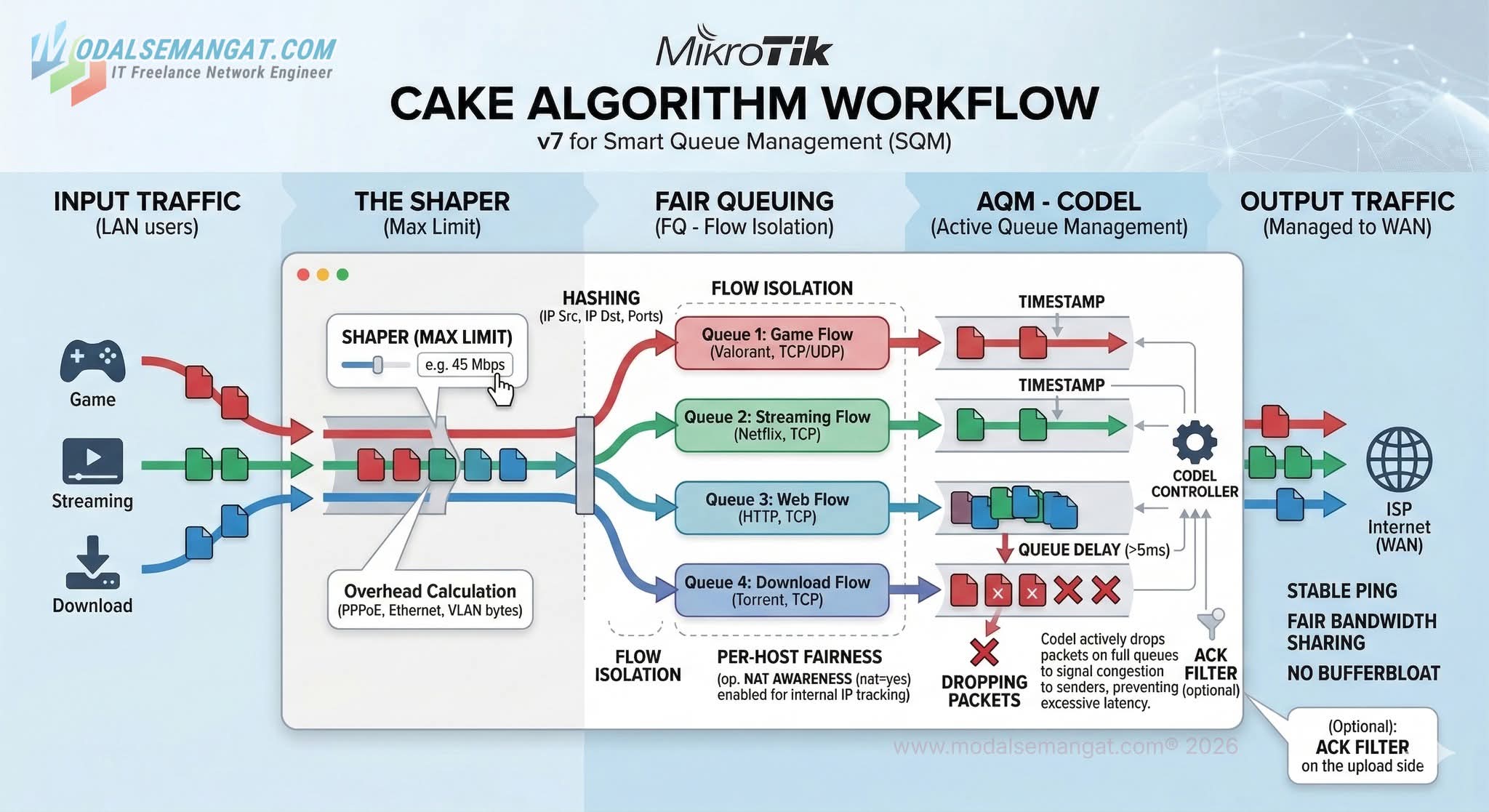 CAKE Mikrotik CAKE Mikrotik